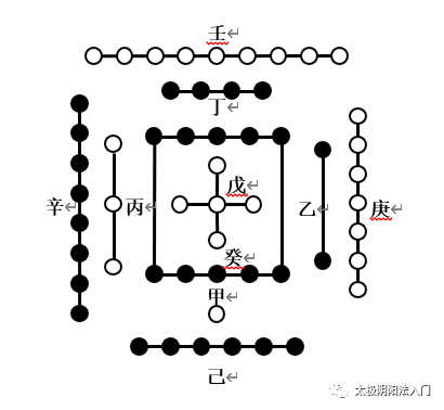 太极阴阳法基础——河图与十天干