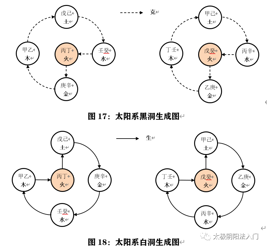 太极阴阳法基础——河图与十天干