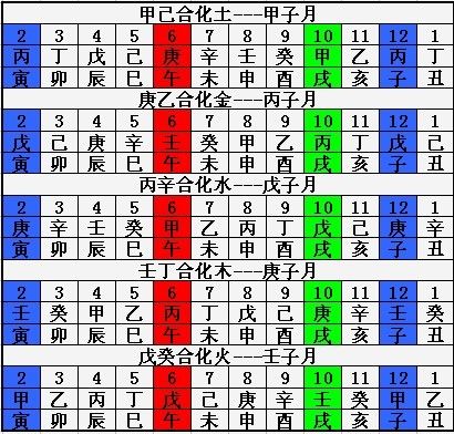 八字基本知识篇--吐血奉献