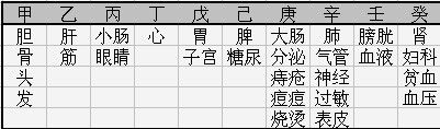 八字基本知识篇--吐血奉献