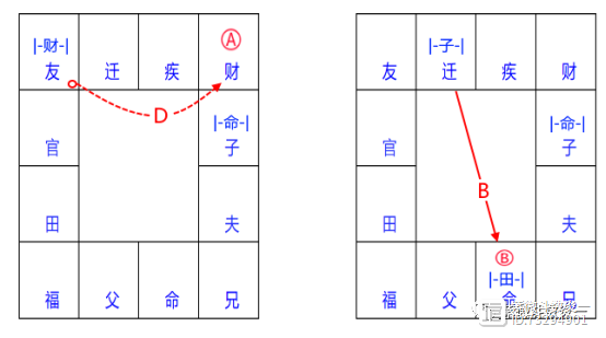 北派四化紫微斗数：象法篇（四）