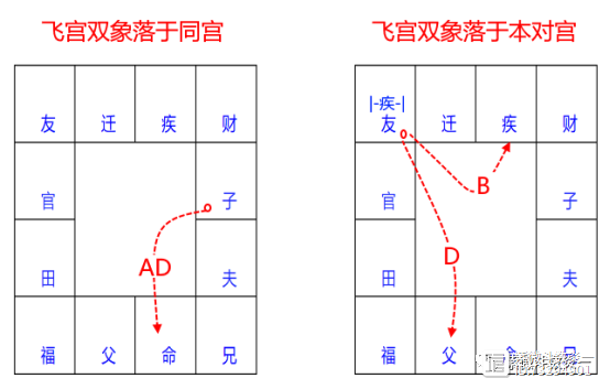 北派四化紫微斗数：象法篇（四）