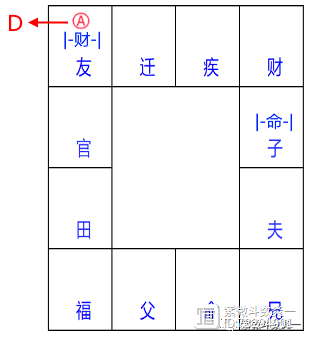 北派四化紫微斗数：象法篇（四）