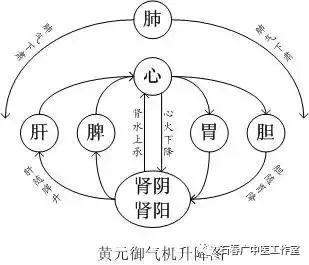 一代大医黄元御的圆圈理论