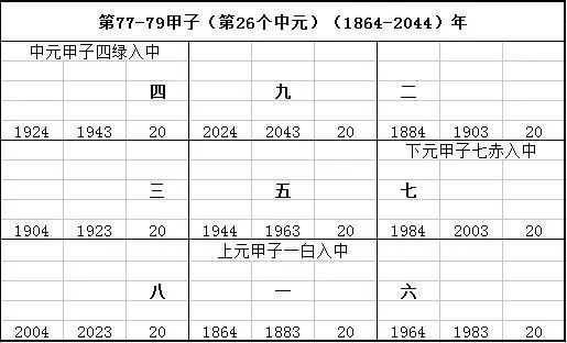 三元九运年命卦解析