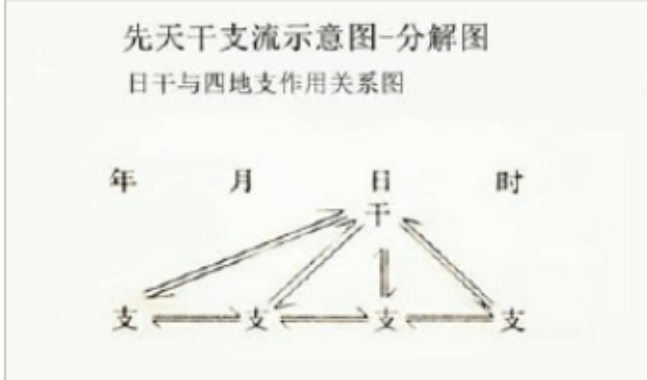 八字算命天干地支的作用关系